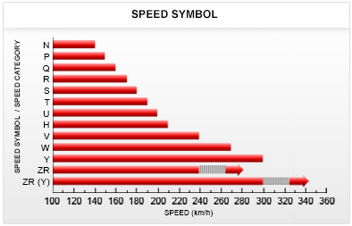 Tyre Speed Rating Chart